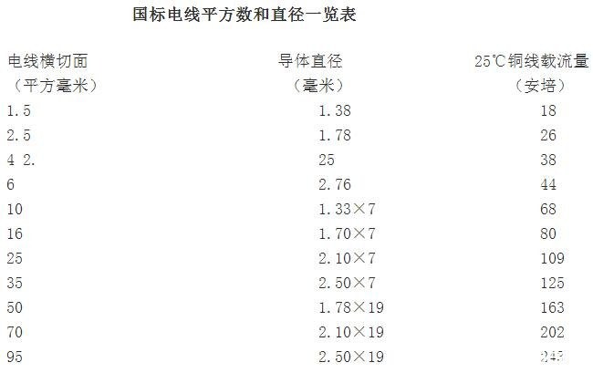 沈陽電纜廠家為您介紹電線規(guī)格與直徑對照表(圖1)