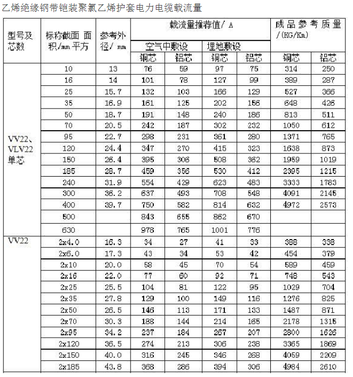 電線平方與直徑對照表（大全）(圖1)